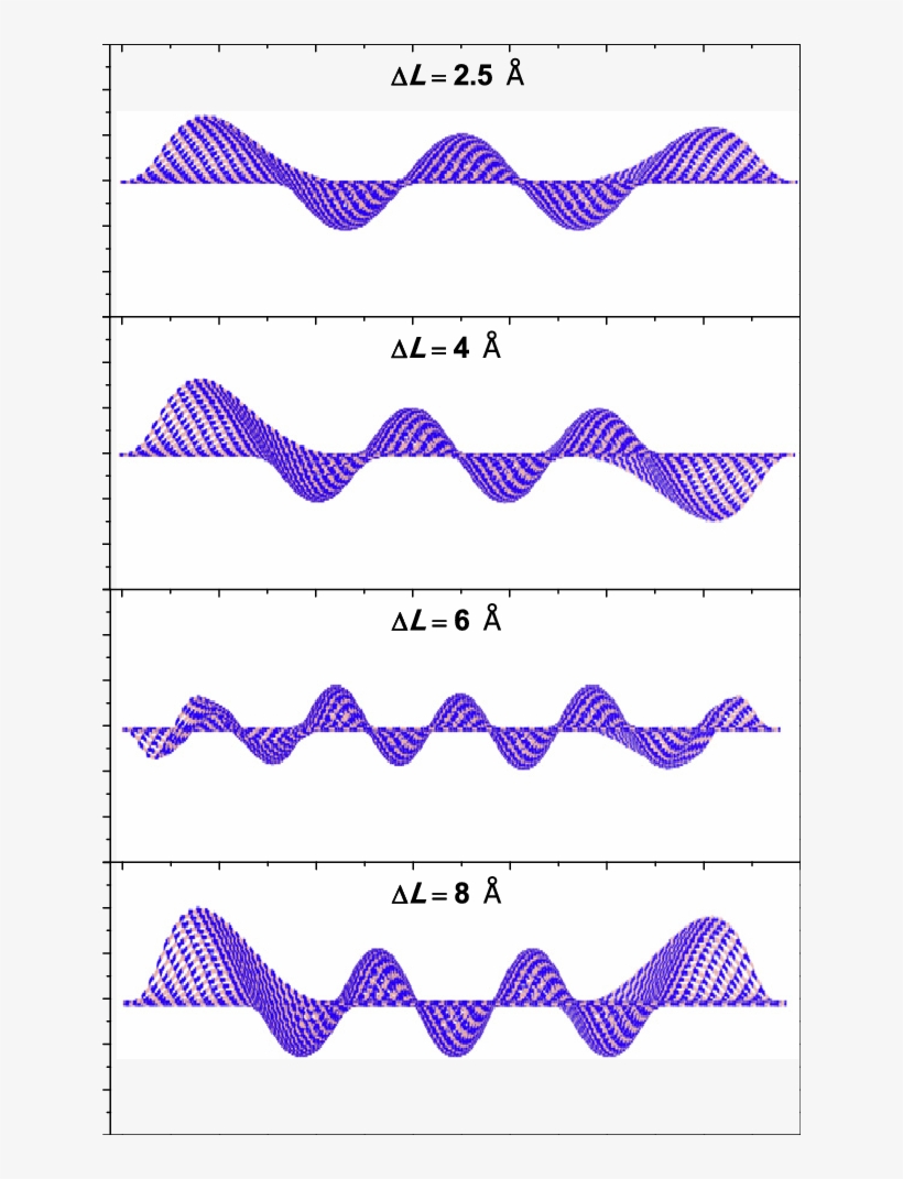 Cross Sectional Views Of Wrinkles In The Single Layer - Wavelength, transparent png download