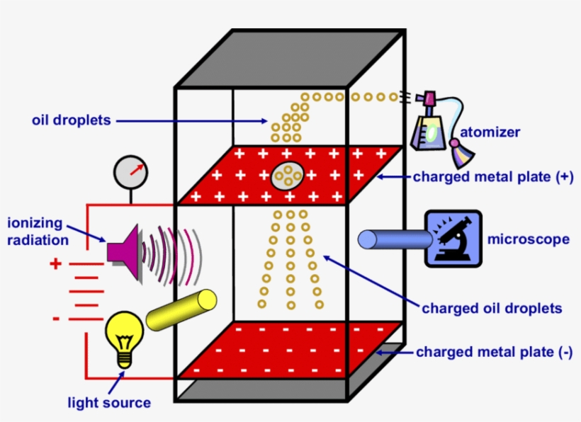 The Apparatus Used By Robert A - Oil Drop Experiment, transparent png download