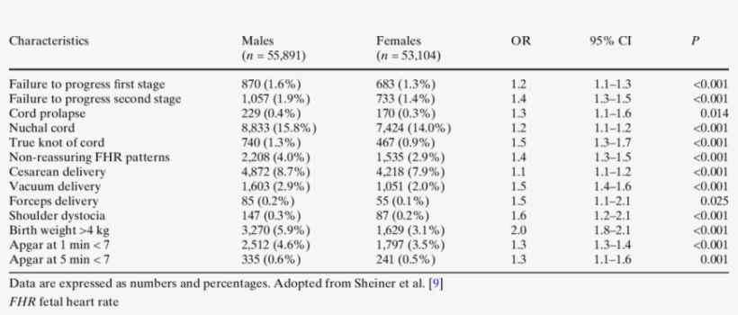 Signiwcant Characteristics Of Pregnancies Of Male Versus - Statistics, transparent png download