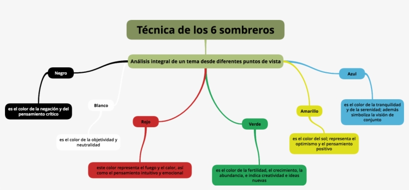 Técnicas De Aprendizaje - Diagram, transparent png download