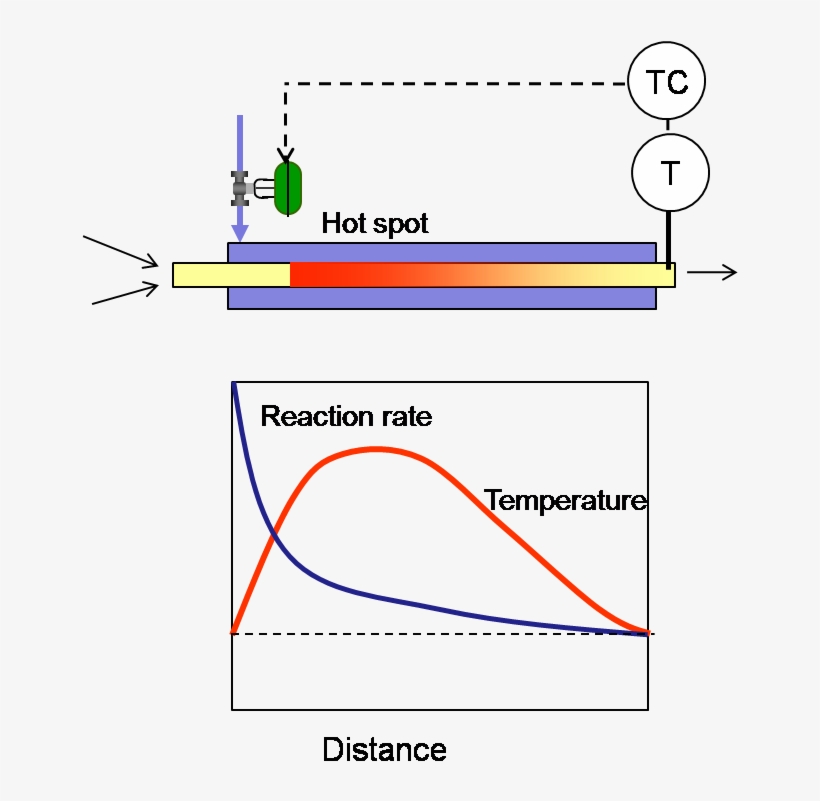 Continuous Reactor Hot Spot - Hot Spots In Reactors, transparent png download