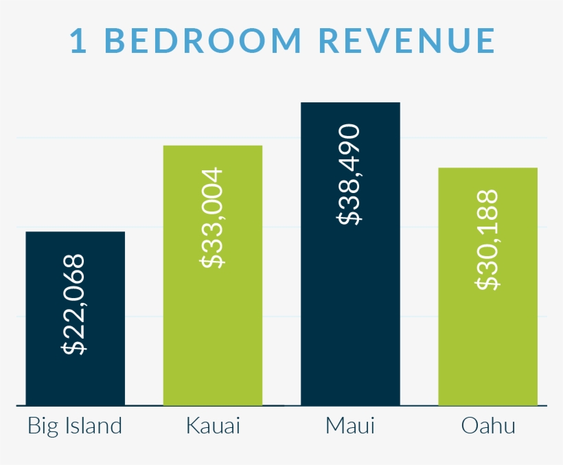 1-bedroom Property Comparison For Hawaiian Vacation - Hawaii, transparent png download