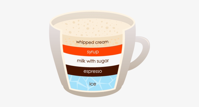 Frappuccino - Type Of Coffee Png, transparent png download