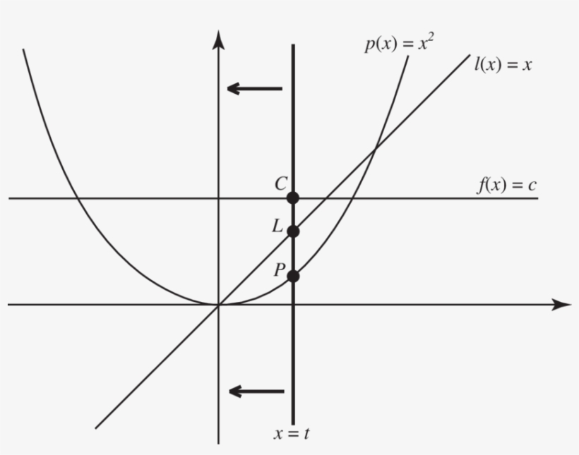 Ariable Quantities Seen As Infinitesimals On A Moving - Diagram, transparent png download