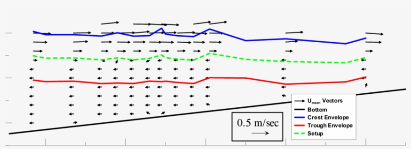 Time Averaged Vertical Distribution Of Velocity Vectors - Diagram, transparent png download
