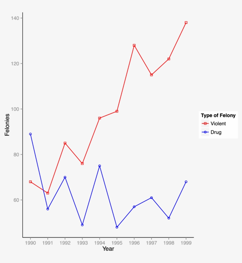 African American Female Violent Versus Drug Felonies - Diagram, transparent png download