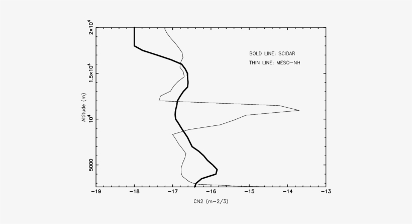 C 2 N Profiles Simulated By The Model And Measured - Diagram, transparent png download