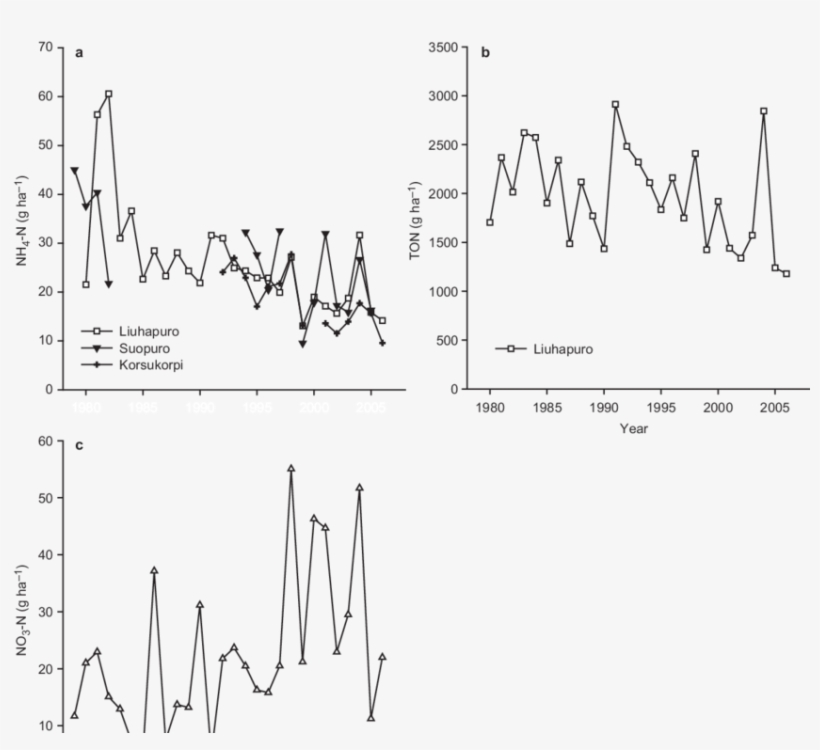 Time Series For The Annual Exports Of Stream Water - Water, transparent png download
