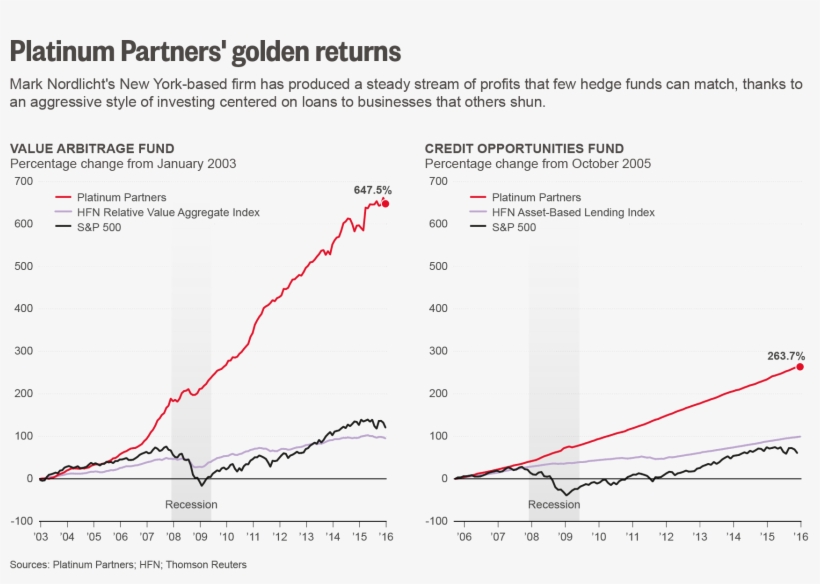 One Of The Companies Platinum Invested In That's Now - Hedge Fund Returns Platinum Partners, transparent png download