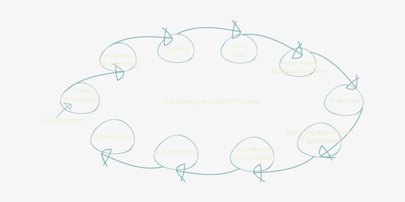 Adam Bradstock Hollyleaf Construction Process - Construction, transparent png download