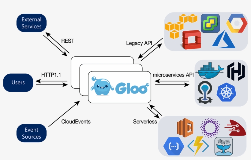 Gloo Proxy, transparent png download