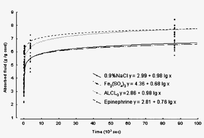 Liquid Uptake Of Retraction Cord Type No Diagram PNG Image
