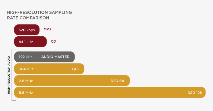 What's The Big Deal About High-resolution - Hi Res Audio, transparent png download