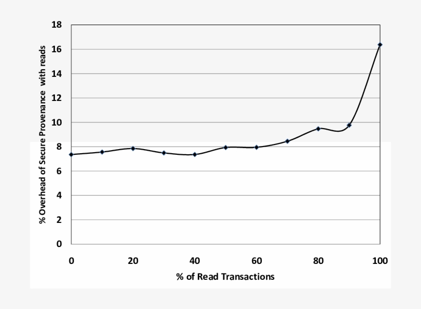 Relative Overhead Of Secure Provenance With Postmark - Diagram, transparent png download