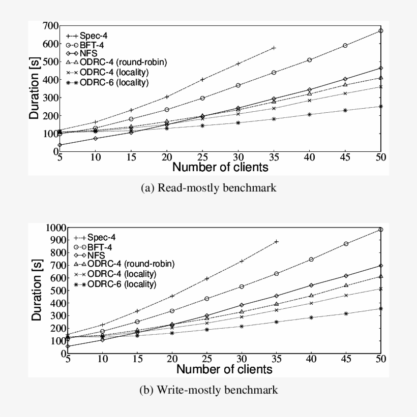 Results Of The Postmark Benchmark For Two Scenarios - Diagram, transparent png download