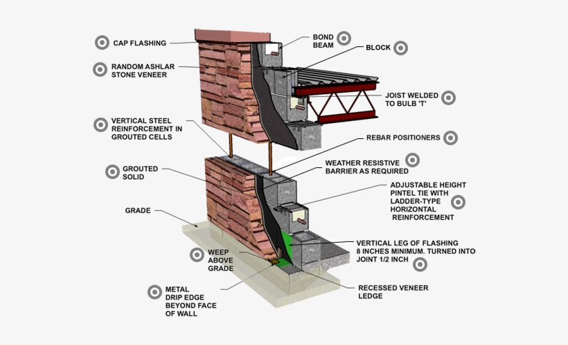 Stone Veneer Reinfor - Reinforced Concrete, transparent png download