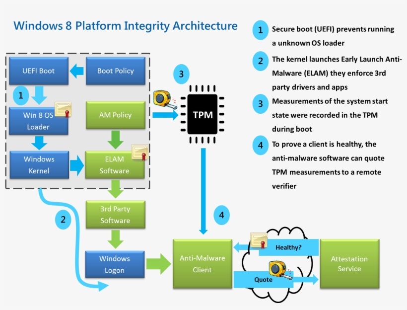 Platformintegrity - Booting Process In Windows, transparent png download