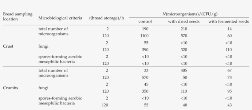 Microbiological Quality Of Bread Crust And Crumbs - Number, transparent png download