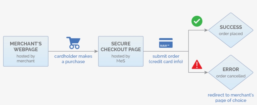 Payhere Transaction Flow Diagram - Flow Diagram, transparent png download