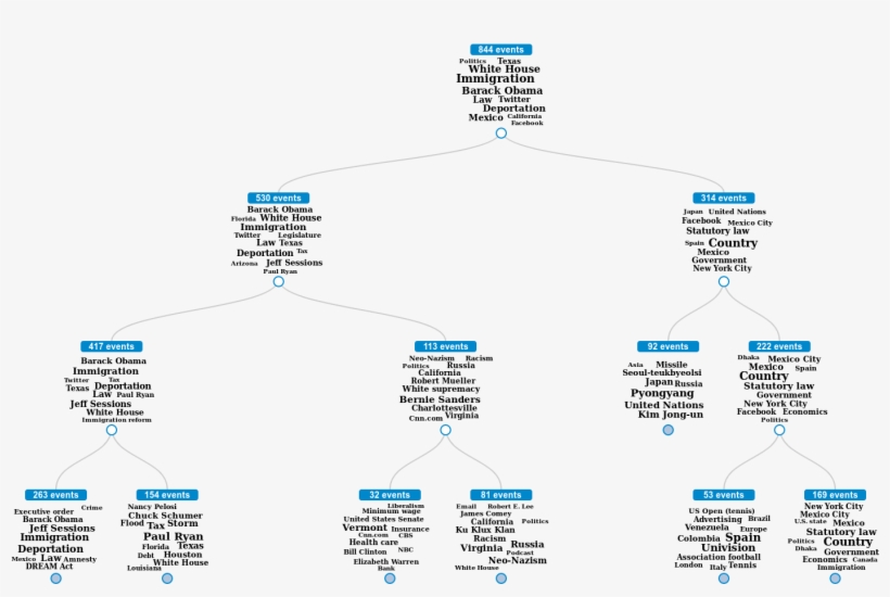 Events - Clusters - Diagram, transparent png download