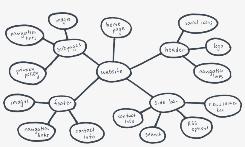 And May Be Either Hand Drawn Or Computer Drawn - Mind Maps, transparent png download