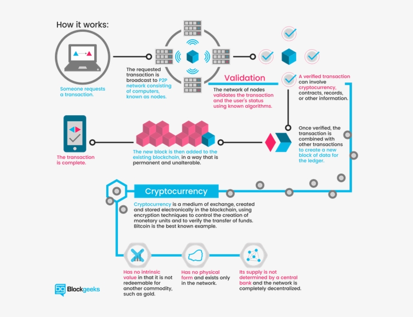 Cryptocurrencies Like Dash Can Help As They Focus Specifically - Blockchain Technology, transparent png download