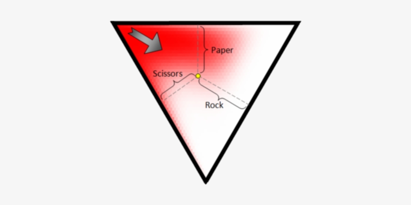 Similarly For Paper And Scissors From The Other Two - Statistics Of Rock Paper Scissors, transparent png download