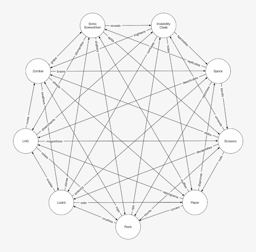 Rock, Paper, Scissors, Lizard, Zombie, Spock, A Sonic - Rock Paper Scissors Lizard Spock Zombie Large Hadron, transparent png download