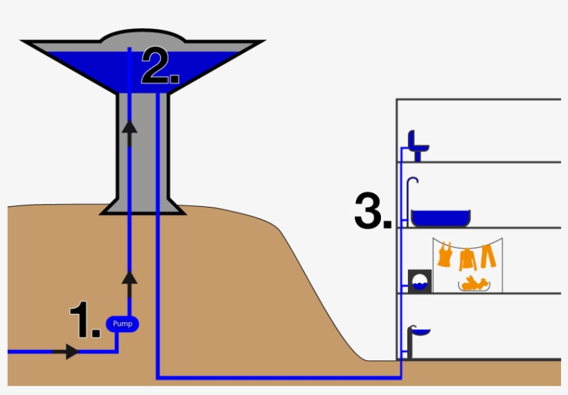 Here's A Basic Diagram Of What A Water Tower System - Application Of Pascal's Law, transparent png download