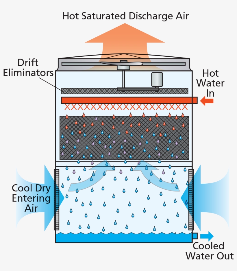 Evapco At Ut Uss Cooling Tower - Cooling Tower, transparent png download