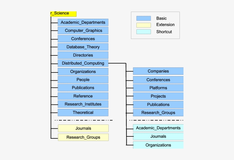 Automatically Generated Subtree Under Top/computers/computer - Organogram Kinderopvang, transparent png download