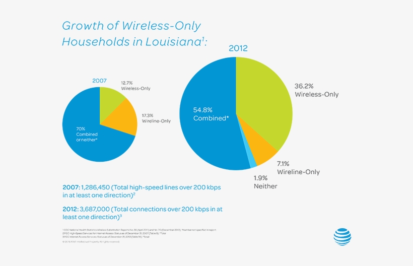 Growth Of Wireless-only Households In Louisiana - Diagram, transparent png download