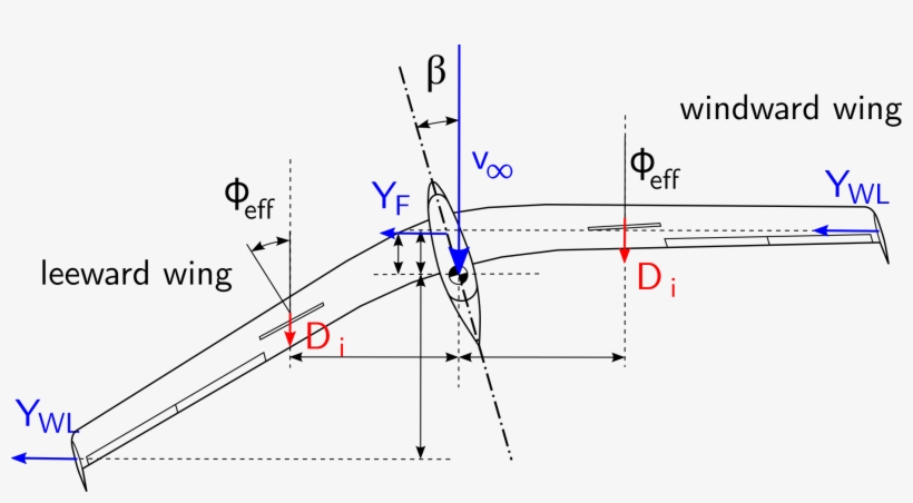 Sb-13 In Sideslip - Diagram, transparent png download