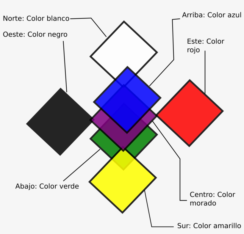 The Five Directions - Cinco Direcciones Del Universo Huichol, transparent png download