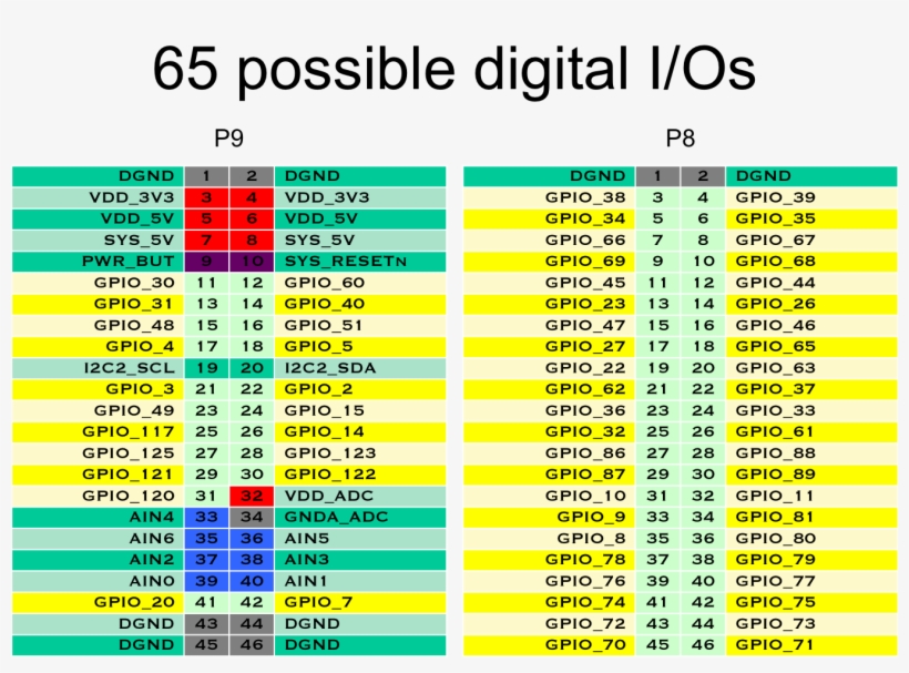 Cape Headers Digital - Beaglebone Black Gpio Ports, transparent png download