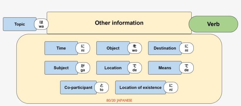 Japanese Sentence Structure - Sentence Clause Structure, transparent png download