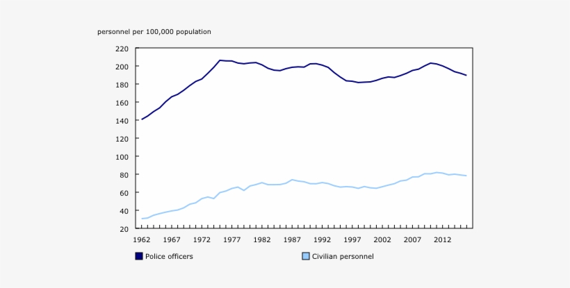 Chart1, From 1962 To - Police, transparent png download