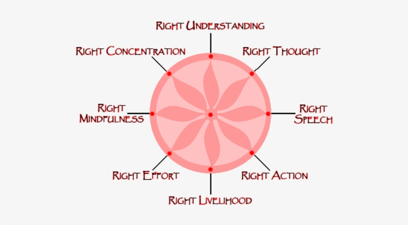 Eightfoldpath - Noble Eightfold Path Png, transparent png download