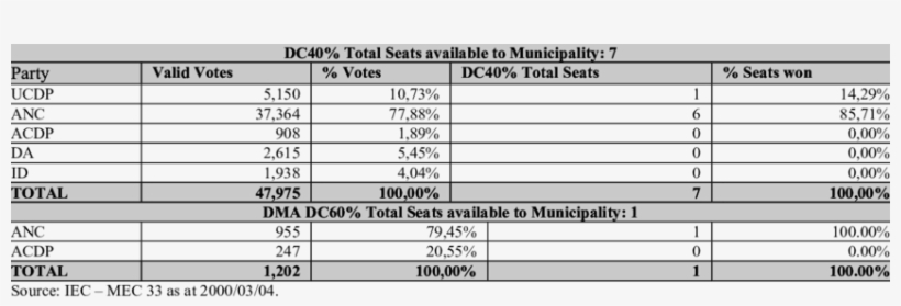 Dc45 Kgalagadi - Number, transparent png download