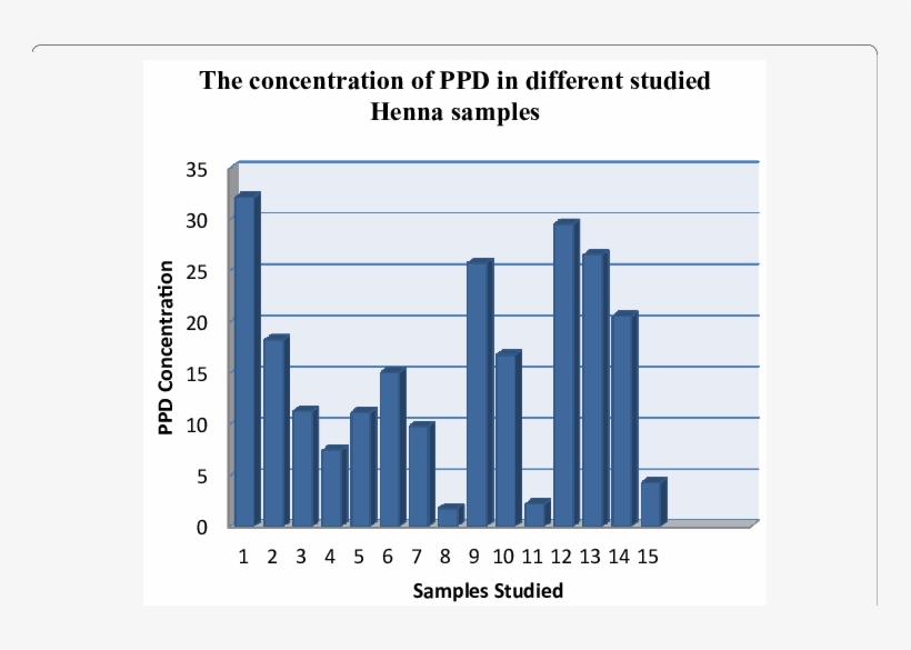 The Concentration Of Para-phenylenediamine In Henna - Journal Of Analytical Toxicology, transparent png download