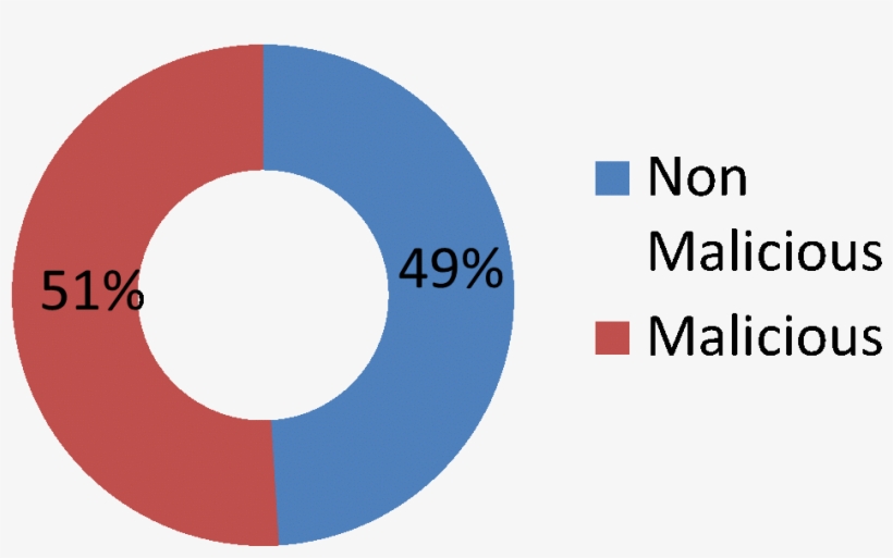 More Than Half Of Fake Apps Are Malicious Is Yours - Percentage Of Financial Sector Being Hacked By Malware, transparent png download