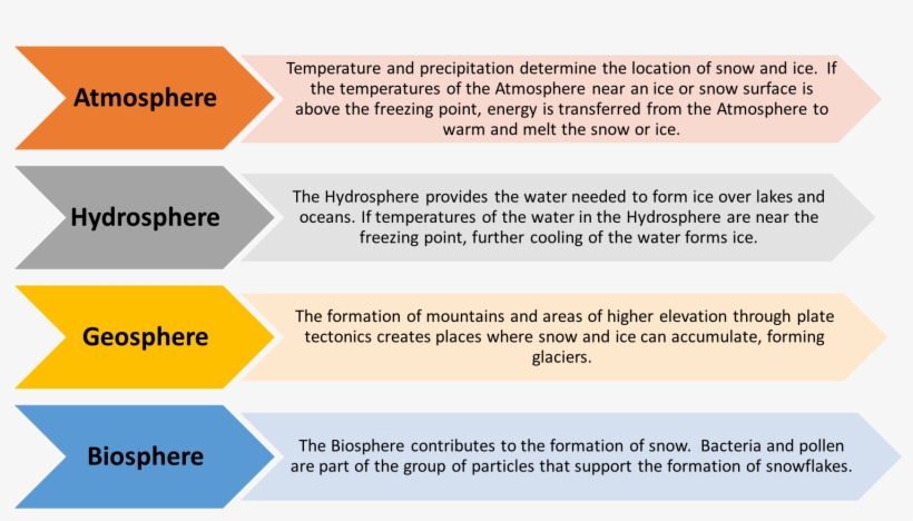 Cryosphere - Checklist For Student Success, transparent png download