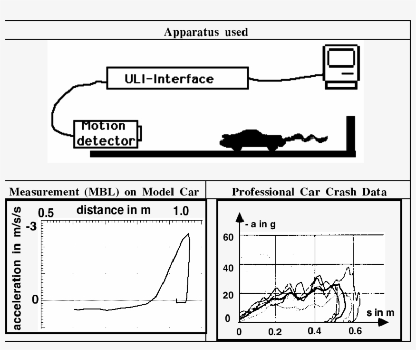 Comparing Results For Car Crash Experiment From Figure - Science, transparent png download