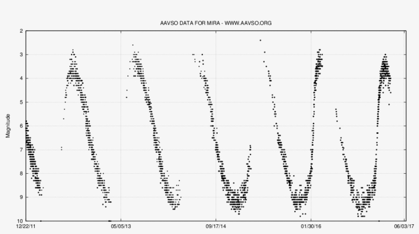 Mira Light Curve - Intensity, transparent png download
