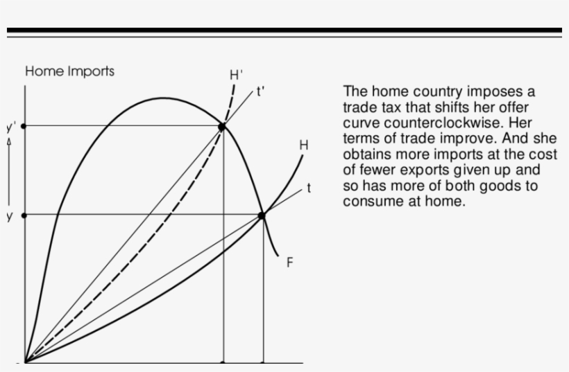 Exploiting An Inelastic Foreign Offer Curve - Science, transparent png download