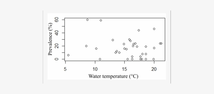 Plot Of Prevalence Point Data And Water Temperature - Colegio Anglo Frances Orizaba, transparent png download
