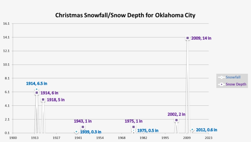 Christmas Day Snowfall/snow Depth For Oklahoma City - Dibujos Hechos Por Niños, transparent png download