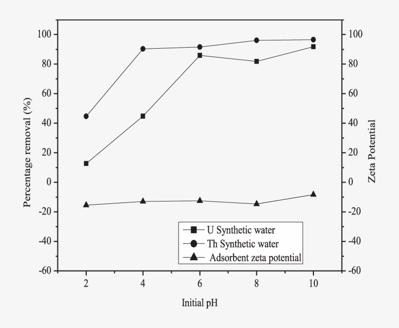 Effect Of Solution Ph In The Adsorption Of Actinides - Diagram, transparent png download