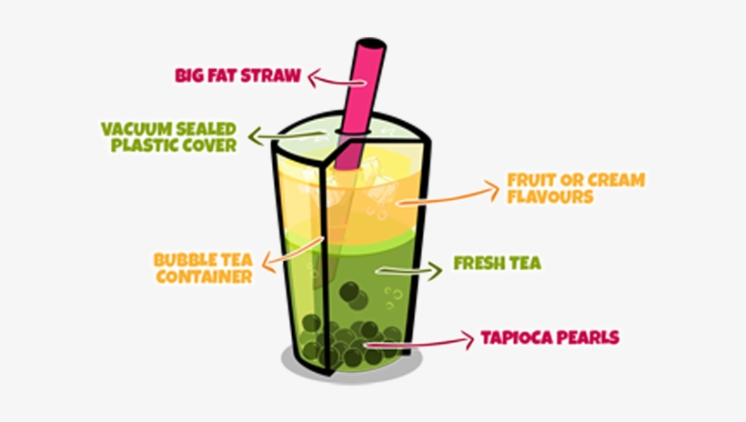 Install Bubble Tea - Bubble Tea Ingredients, transparent png download