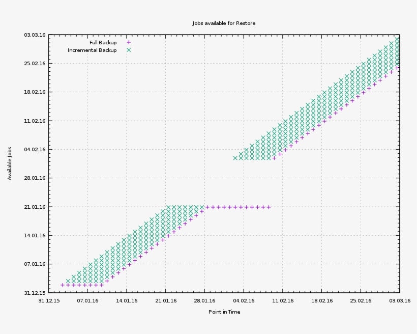 Always Incremental With Pause 7days Retention No Keep - Diagram, transparent png download